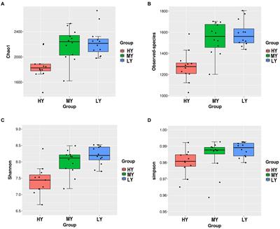 Effect of the ratio of dietary metabolizable energy to nitrogen content on production performance, serum metabolites, rumen fermentation parameters, and bacterial diversity in yaks